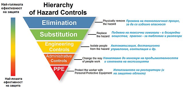 hierarchy of control and its application