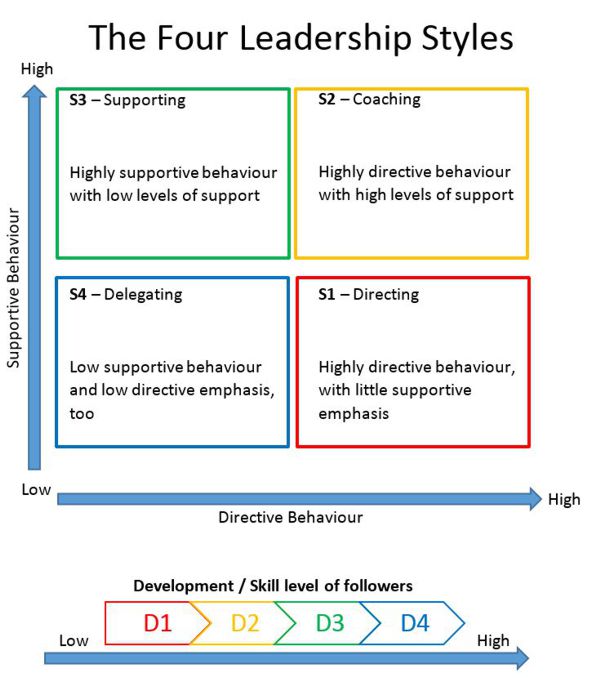application of ohio state model of leadership