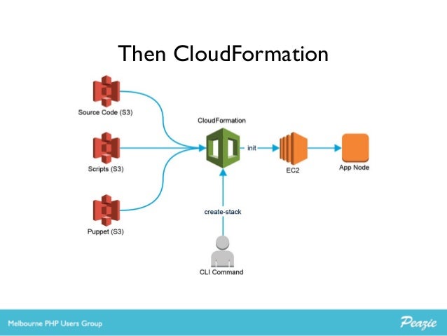 cloudformation helper scripts report application