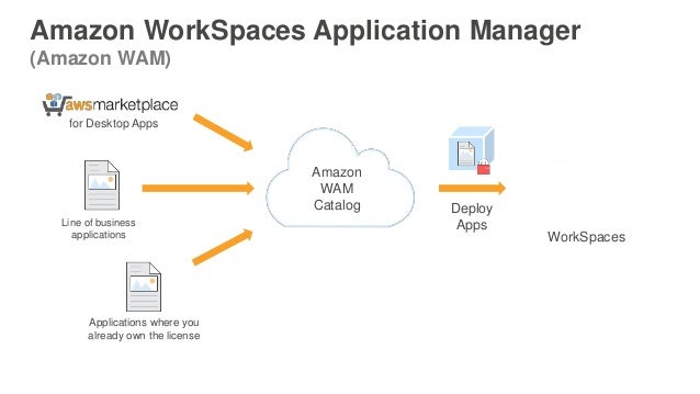amazon workspaces application manager wam