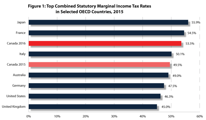 australia highest applicable income tax rate